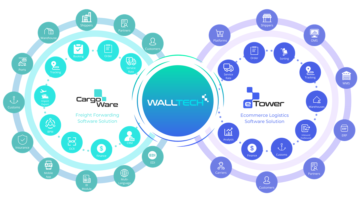 Global Transport System: Multi-Industry Applications